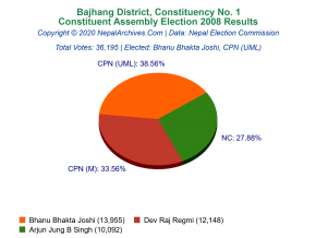 Bajhang – 1 | 2008 Constituent Assembly Election Results