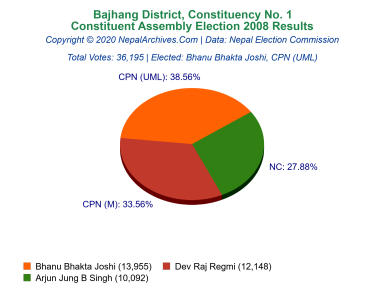 Bajhang: 1 | Constituent Assembly Election 2008 | Pie Chart