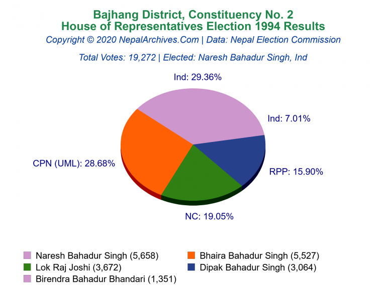 Bajhang: 2 | House of Representatives Election 1994 | Pie Chart
