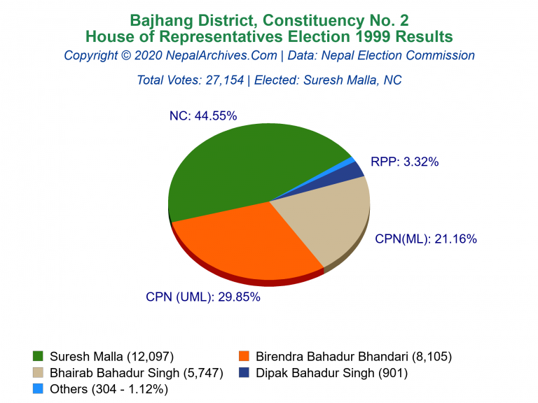 Bajhang: 2 | House of Representatives Election 1999 | Pie Chart