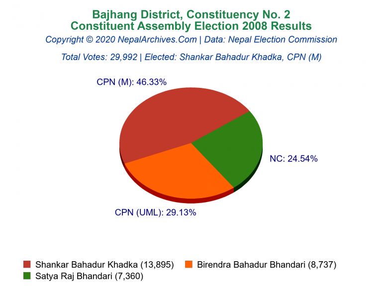 Bajhang: 2 | Constituent Assembly Election 2008 | Pie Chart