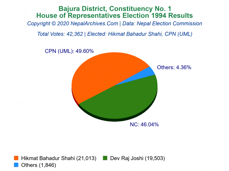 Bajura: 1 | House of Representatives Election 1994 | Pie Chart