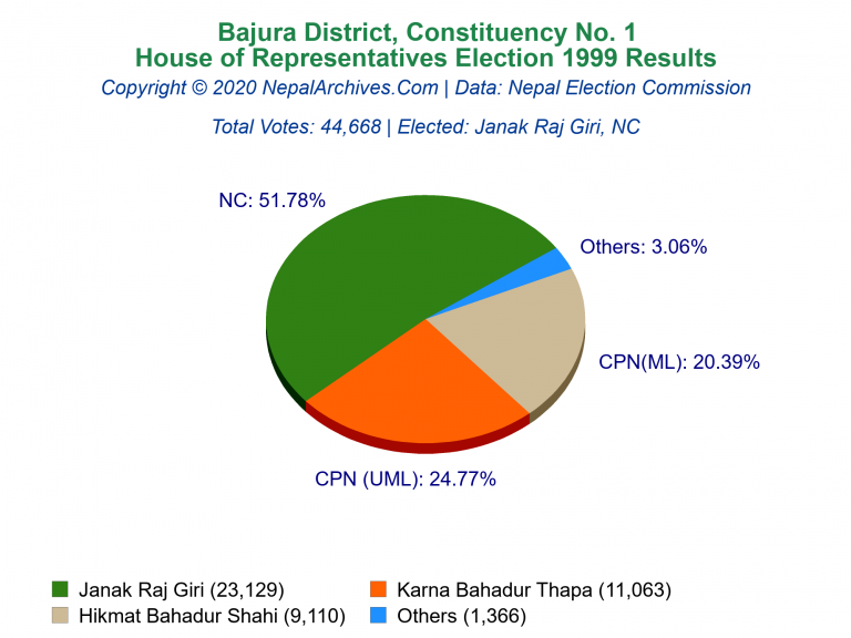 Bajura: 1 | House of Representatives Election 1999 | Pie Chart