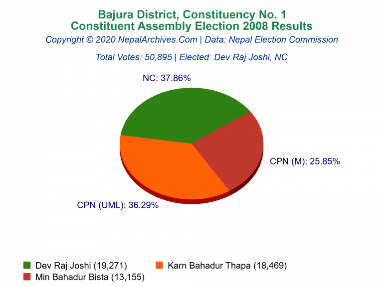 Bajura: 1 | Constituent Assembly Election 2008 | Pie Chart