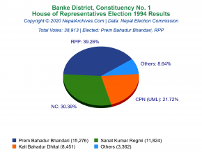 Banke – 1 | 1994 House of Representatives Election Results