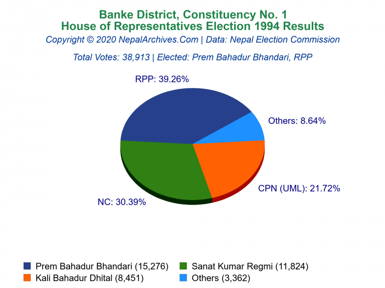 Banke: 1 | House of Representatives Election 1994 | Pie Chart