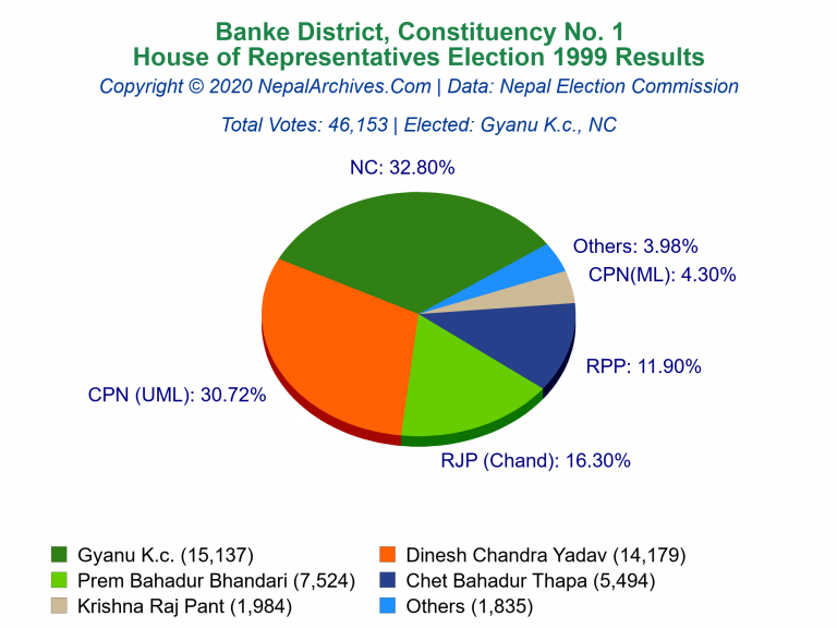 Banke: 1 | House of Representatives Election 1999 | Pie Chart