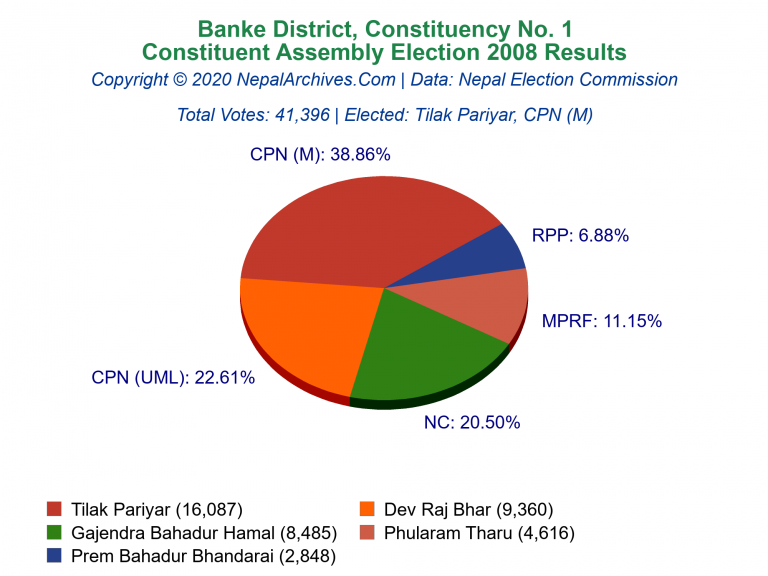 Banke: 1 | Constituent Assembly Election 2008 | Pie Chart