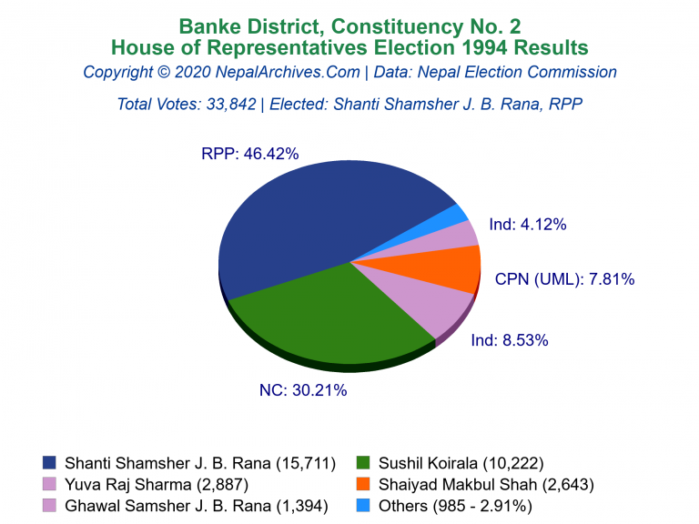 Banke: 2 | House of Representatives Election 1994 | Pie Chart