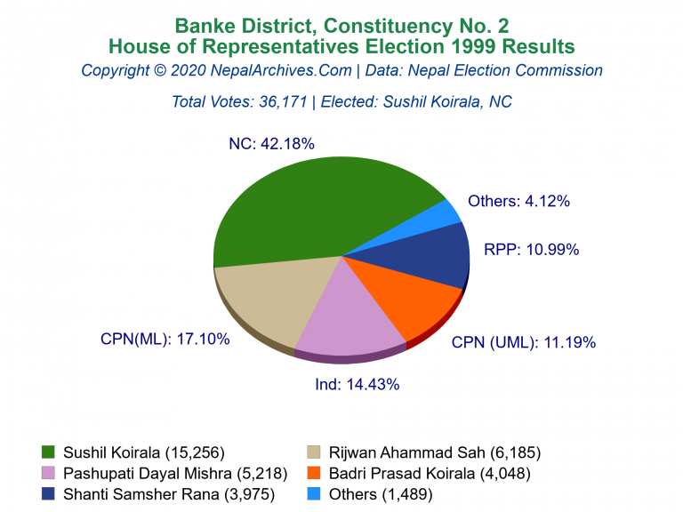 Banke: 2 | House of Representatives Election 1999 | Pie Chart