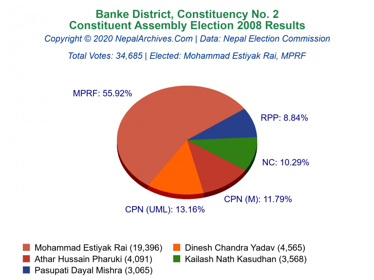 Banke: 2 | Constituent Assembly Election 2008 | Pie Chart
