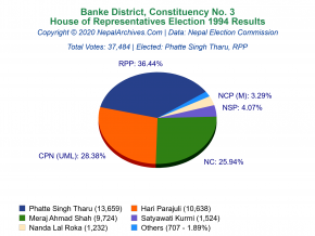 Banke – 3 | 1994 House of Representatives Election Results