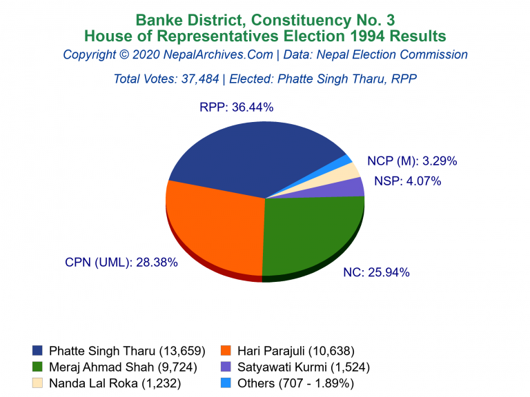Banke: 3 | House of Representatives Election 1994 | Pie Chart