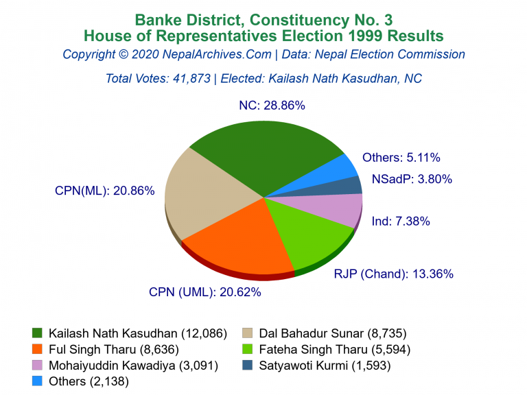 Banke: 3 | House of Representatives Election 1999 | Pie Chart