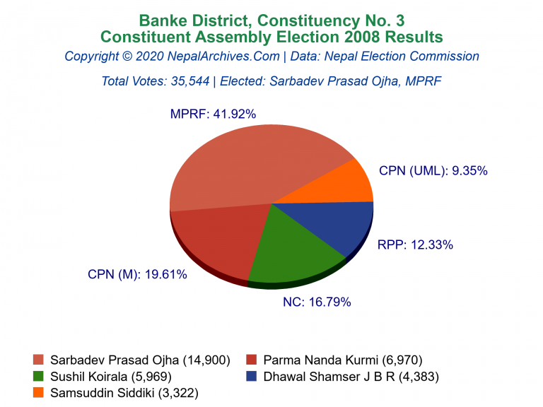 Banke: 3 | Constituent Assembly Election 2008 | Pie Chart