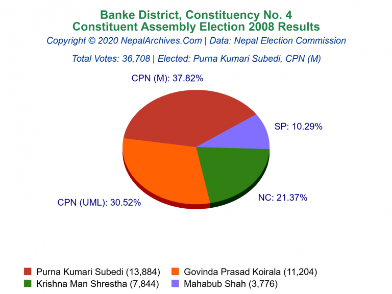 Banke: 4 | Constituent Assembly Election 2008 | Pie Chart