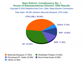 Bara – 1 | 1994 House of Representatives Election Results
