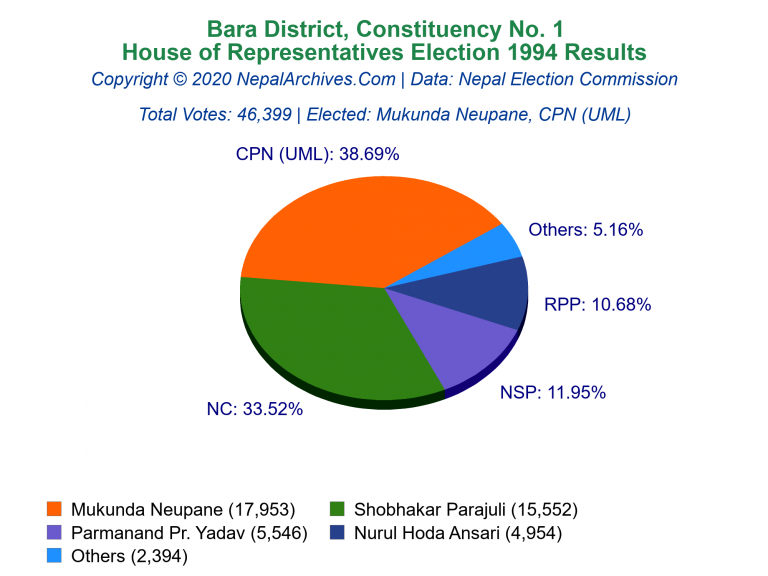 Bara: 1 | House of Representatives Election 1994 | Pie Chart