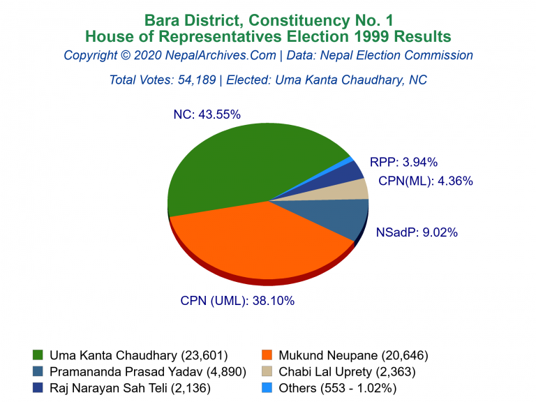 Bara: 1 | House of Representatives Election 1999 | Pie Chart