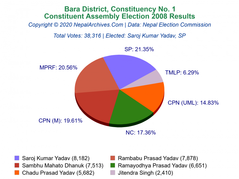 Bara: 1 | Constituent Assembly Election 2008 | Pie Chart