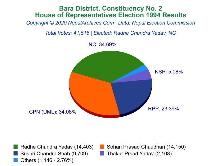 Bara: 2 | House of Representatives Election 1994 | Pie Chart