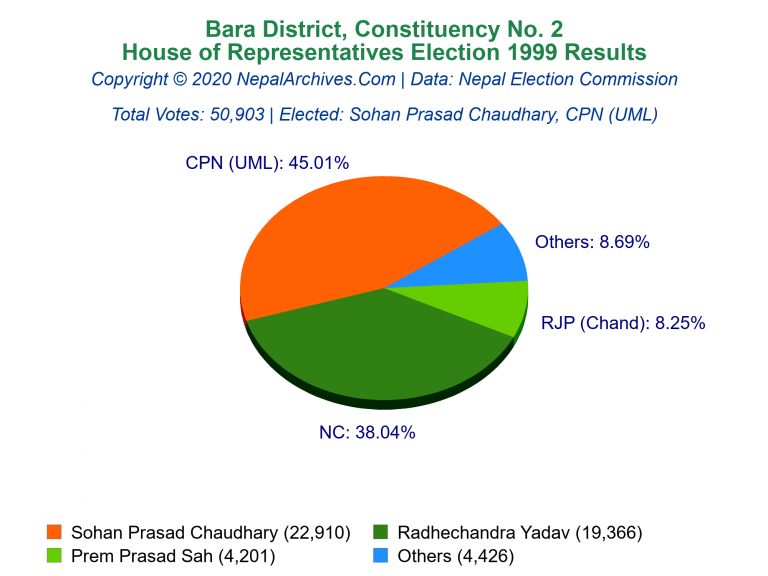 Bara: 2 | House of Representatives Election 1999 | Pie Chart