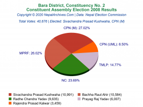 Bara – 2 | 2008 Constituent Assembly Election Results