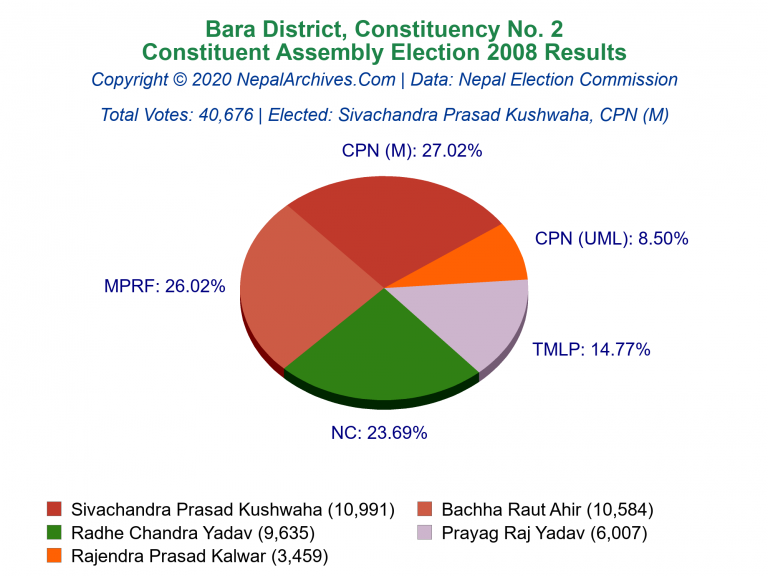 Bara: 2 | Constituent Assembly Election 2008 | Pie Chart