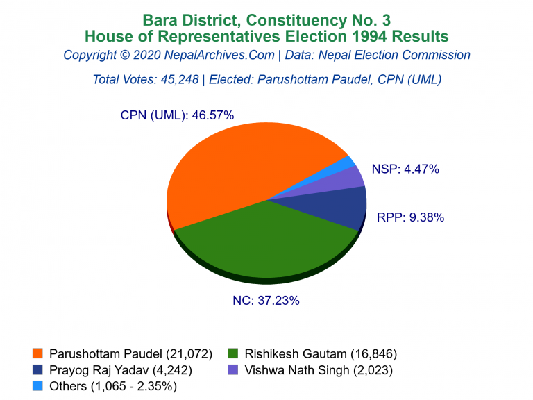 Bara: 3 | House of Representatives Election 1994 | Pie Chart