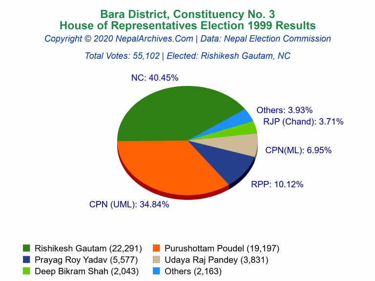 Bara: 3 | House of Representatives Election 1999 | Pie Chart