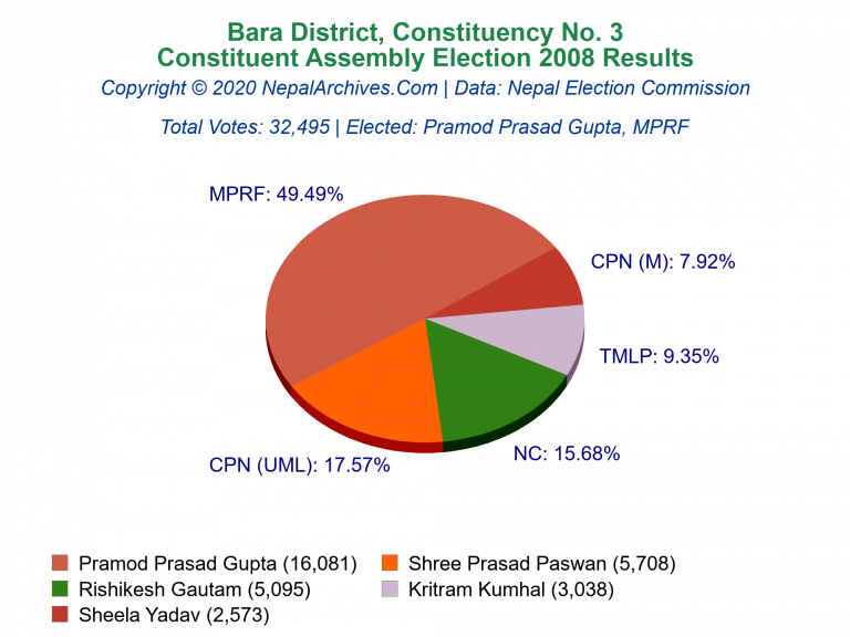 Bara: 3 | Constituent Assembly Election 2008 | Pie Chart