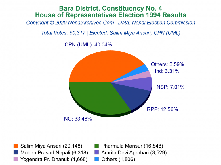 Bara: 4 | House of Representatives Election 1994 | Pie Chart