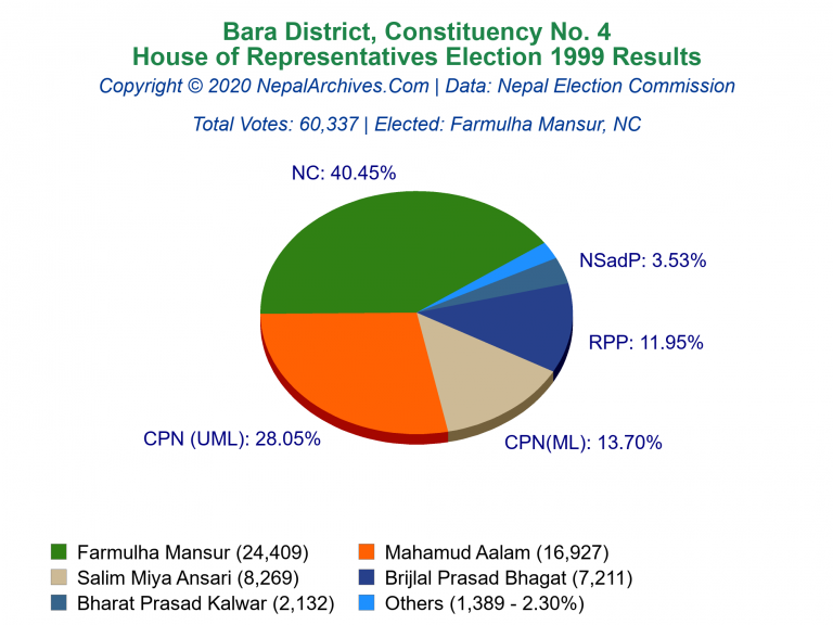 Bara: 4 | House of Representatives Election 1999 | Pie Chart