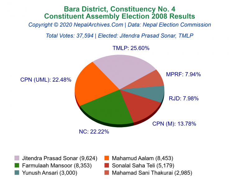 Bara: 4 | Constituent Assembly Election 2008 | Pie Chart