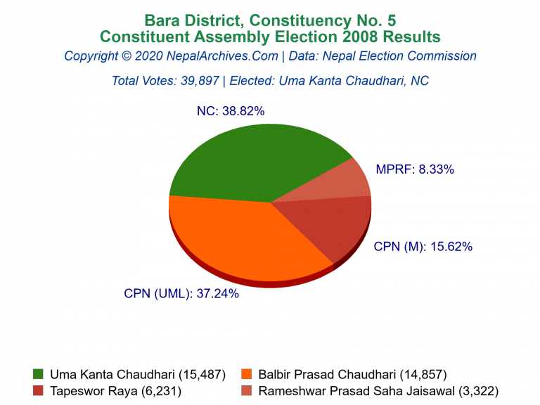 Bara: 5 | Constituent Assembly Election 2008 | Pie Chart