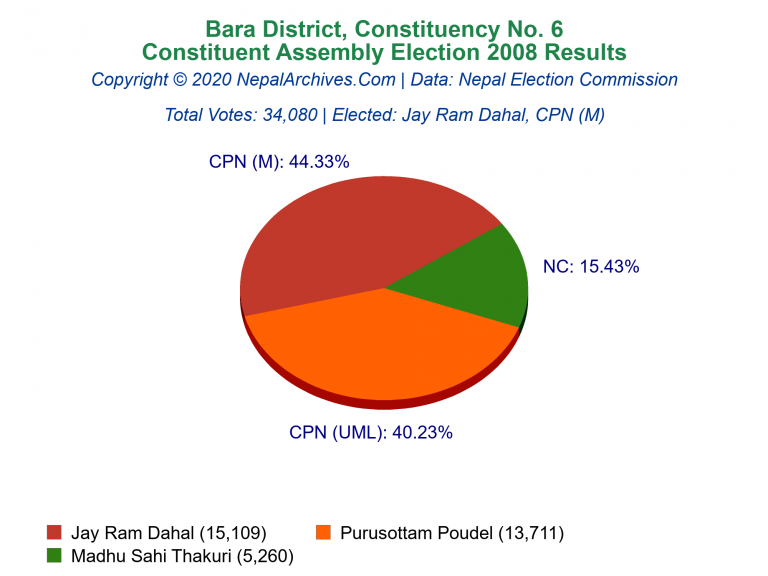 Bara: 6 | Constituent Assembly Election 2008 | Pie Chart