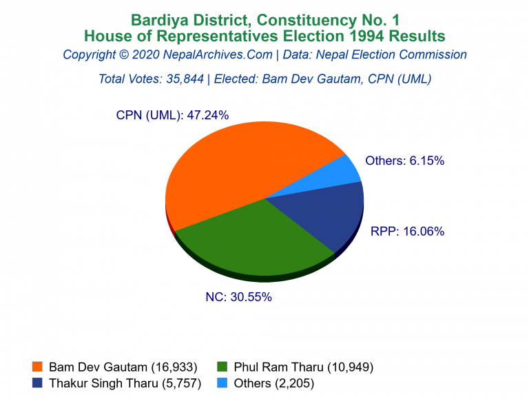 Bardiya: 1 | House of Representatives Election 1994 | Pie Chart