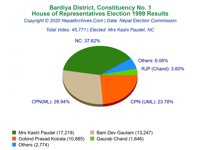 Bardiya: 1 | House of Representatives Election 1999 | Pie Chart