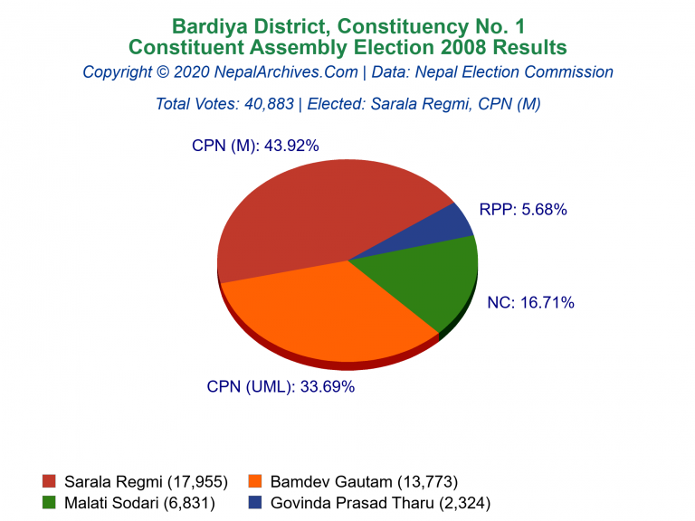 Bardiya: 1 | Constituent Assembly Election 2008 | Pie Chart