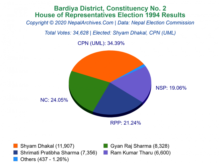 Bardiya: 2 | House of Representatives Election 1994 | Pie Chart