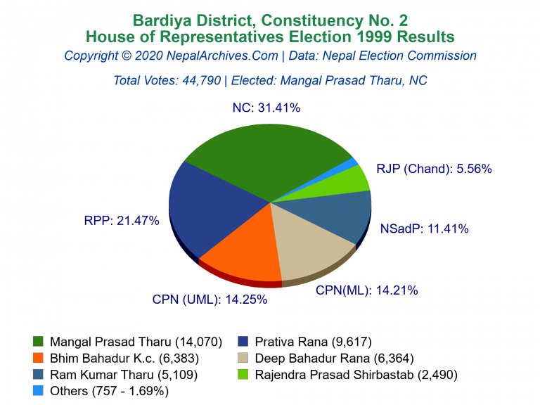 Bardiya: 2 | House of Representatives Election 1999 | Pie Chart