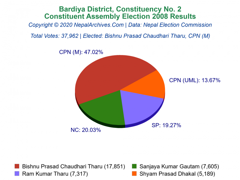 Bardiya: 2 | Constituent Assembly Election 2008 | Pie Chart