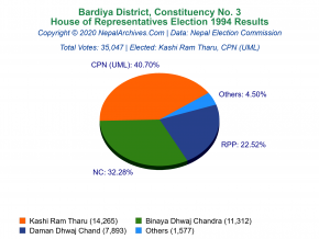 Bardiya – 3 | 1994 House of Representatives Election Results