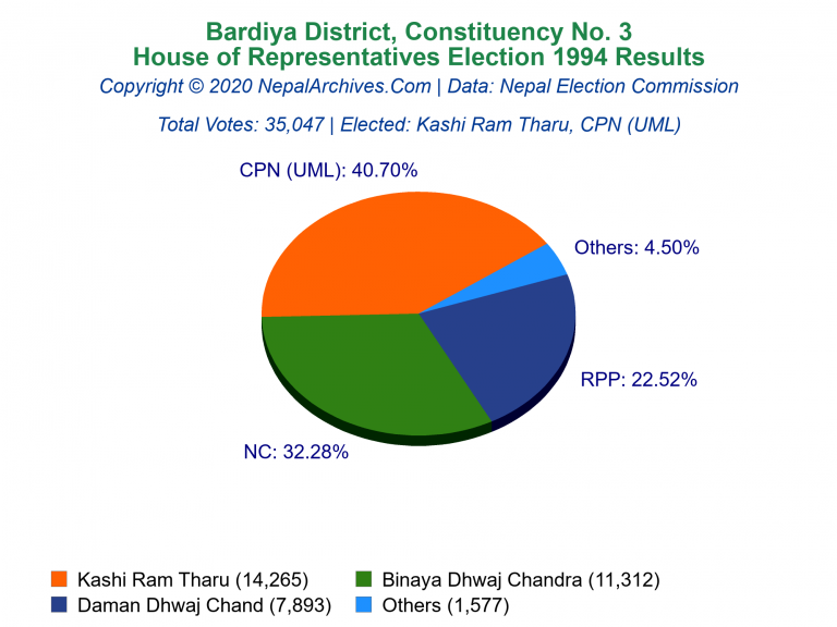 Bardiya: 3 | House of Representatives Election 1994 | Pie Chart