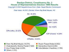 Bardiya – 3 | 1999 House of Representatives Election Results