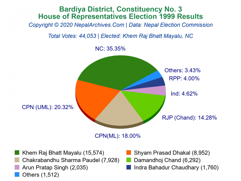 Bardiya: 3 | House of Representatives Election 1999 | Pie Chart