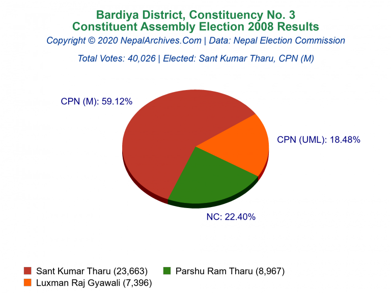 Bardiya: 3 | Constituent Assembly Election 2008 | Pie Chart