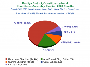 Bardiya – 4 | 2008 Constituent Assembly Election Results