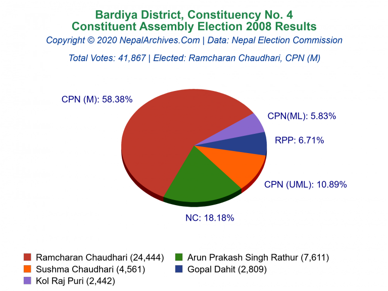 Bardiya: 4 | Constituent Assembly Election 2008 | Pie Chart