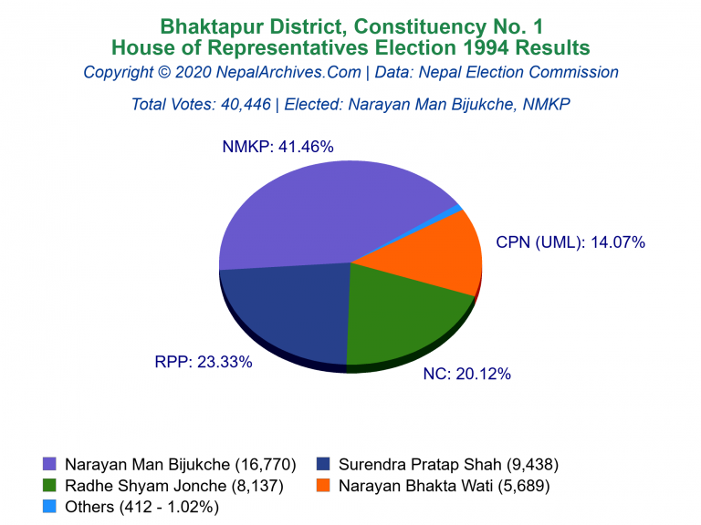 Bhaktapur: 1 | House of Representatives Election 1994 | Pie Chart